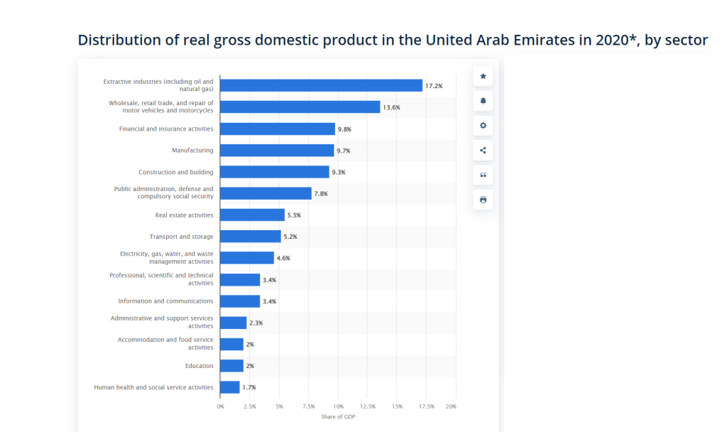 UAE distribution of real GDP by sector